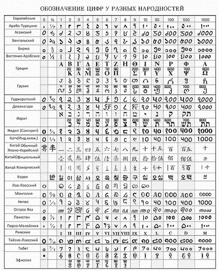 International numeric sistems table